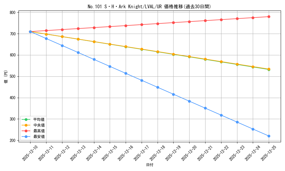 card_7430_series_17184_rarity_7_graph