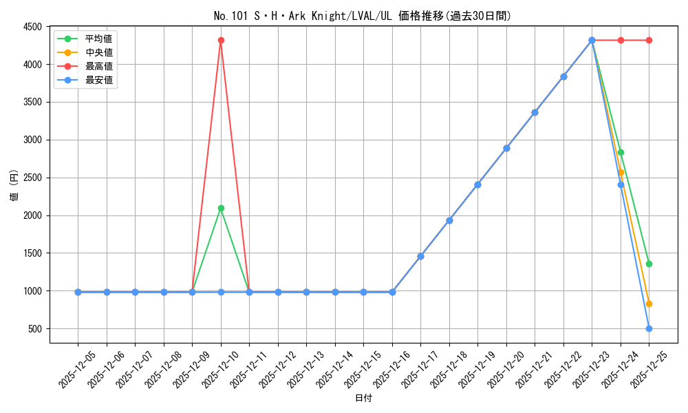 card_7430_series_17184_rarity_77_graph