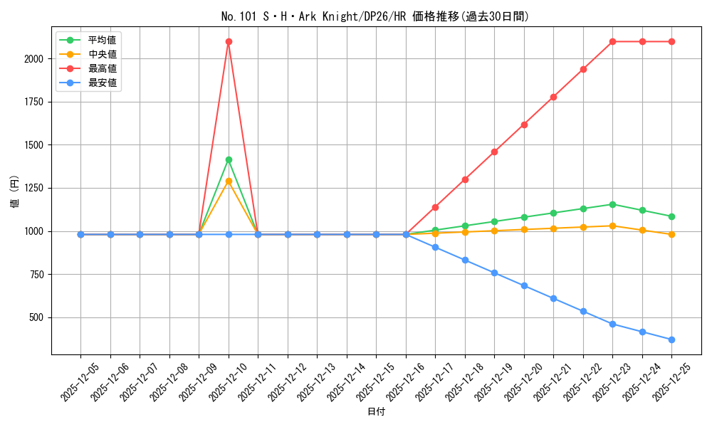 card_7430_series_4735_rarity_407_graph