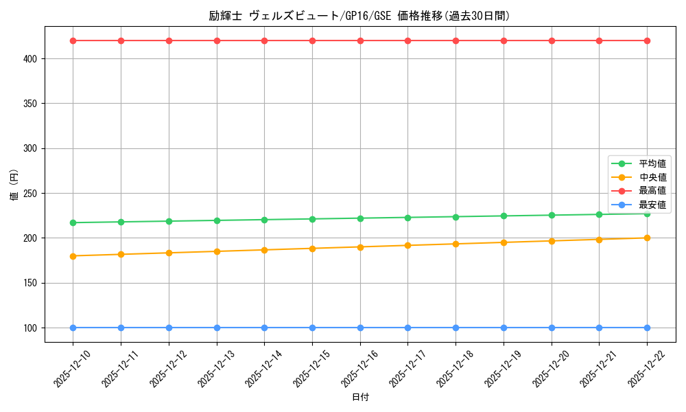 card_7456_series_15190_rarity_15191_graph