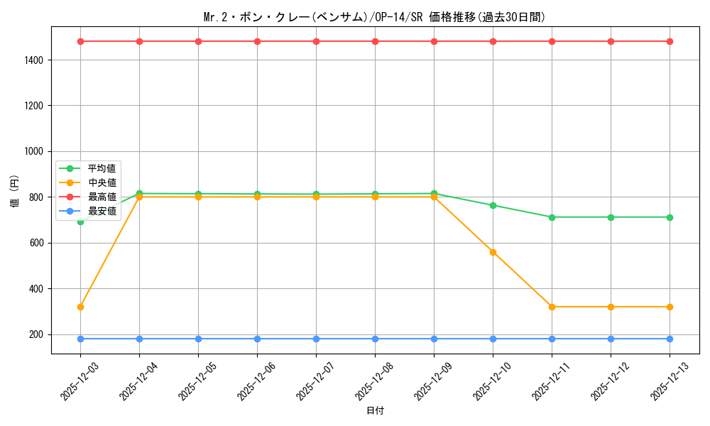 card_79812_series_1200777_rarity_122621_graph