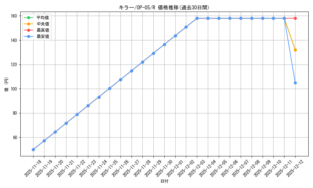 card_79814_series_68099_rarity_122622_graph
