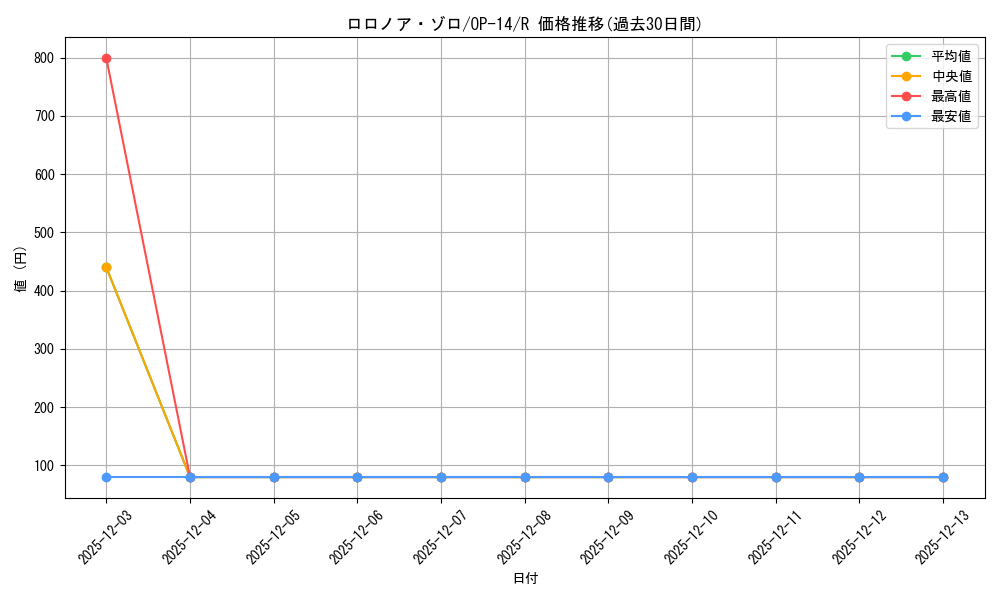 card_79880_series_1200777_rarity_122622_graph