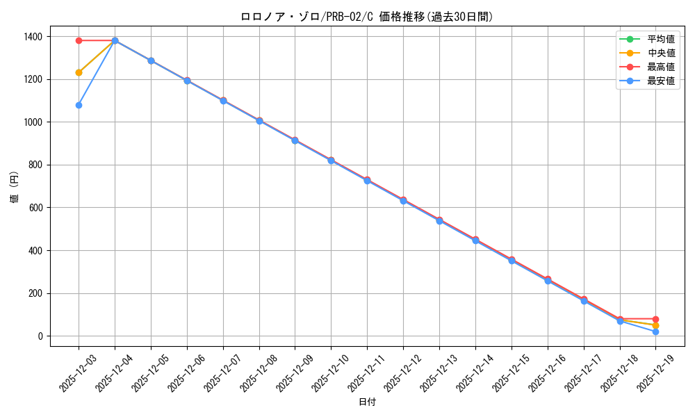 card_79880_series_66038_rarity_122619_graph