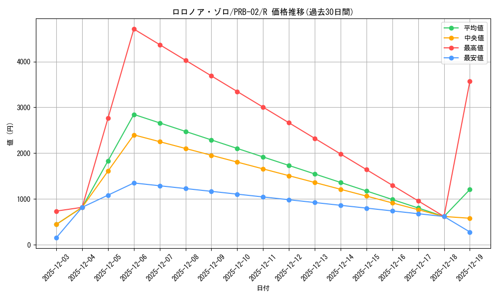 card_79880_series_66038_rarity_122622_graph