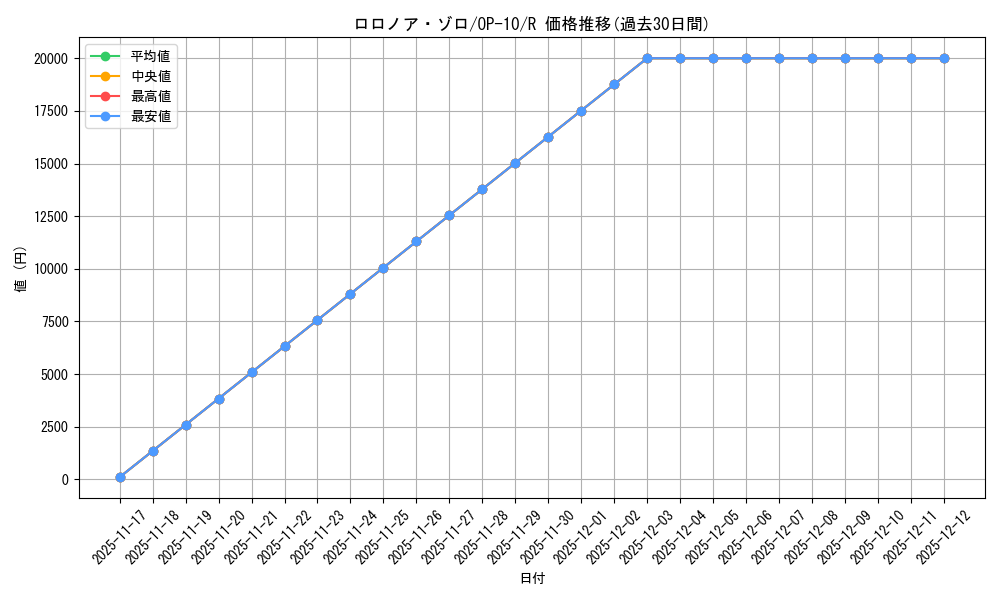 card_79880_series_67341_rarity_122622_graph