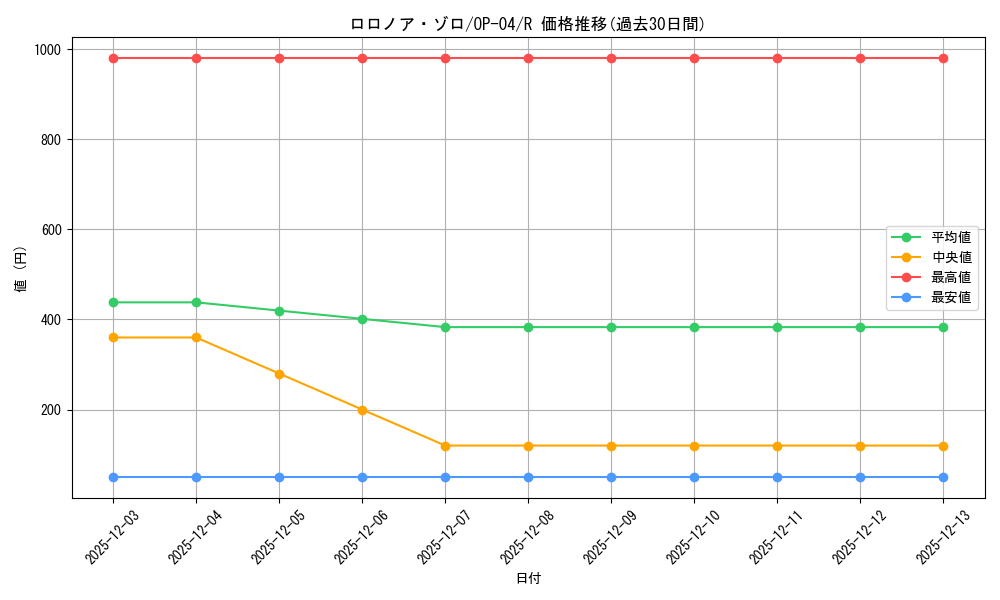 card_79880_series_68253_rarity_122622_graph