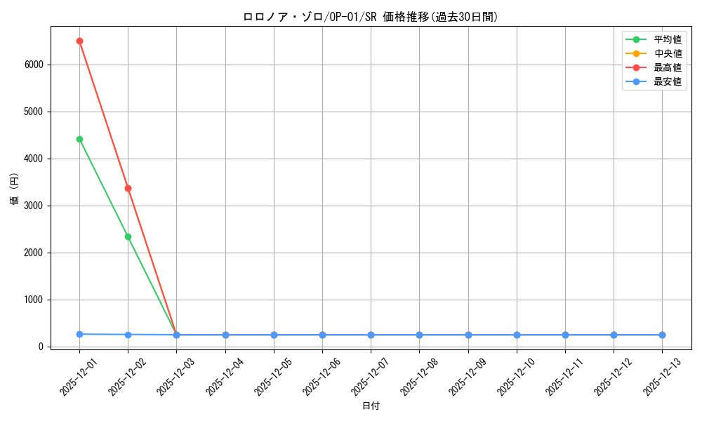 card_79880_series_68710_rarity_122621_graph