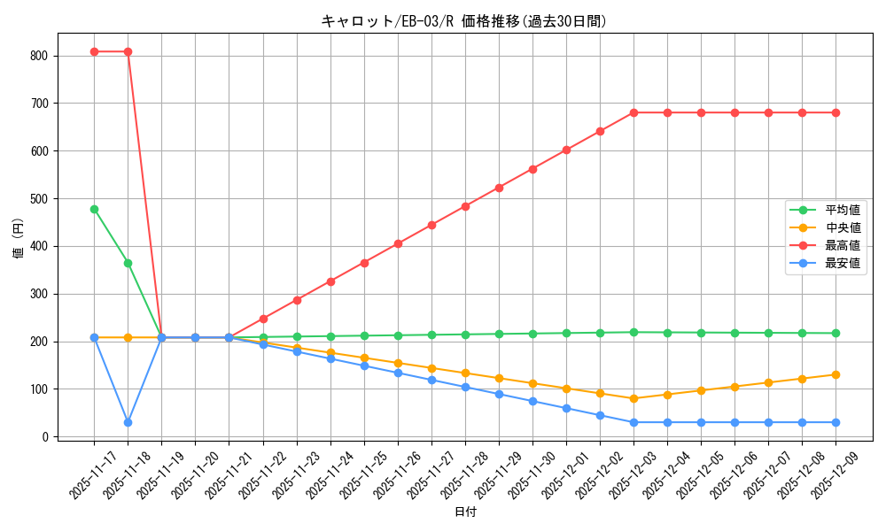 card_79908_series_69861_rarity_122622_graph