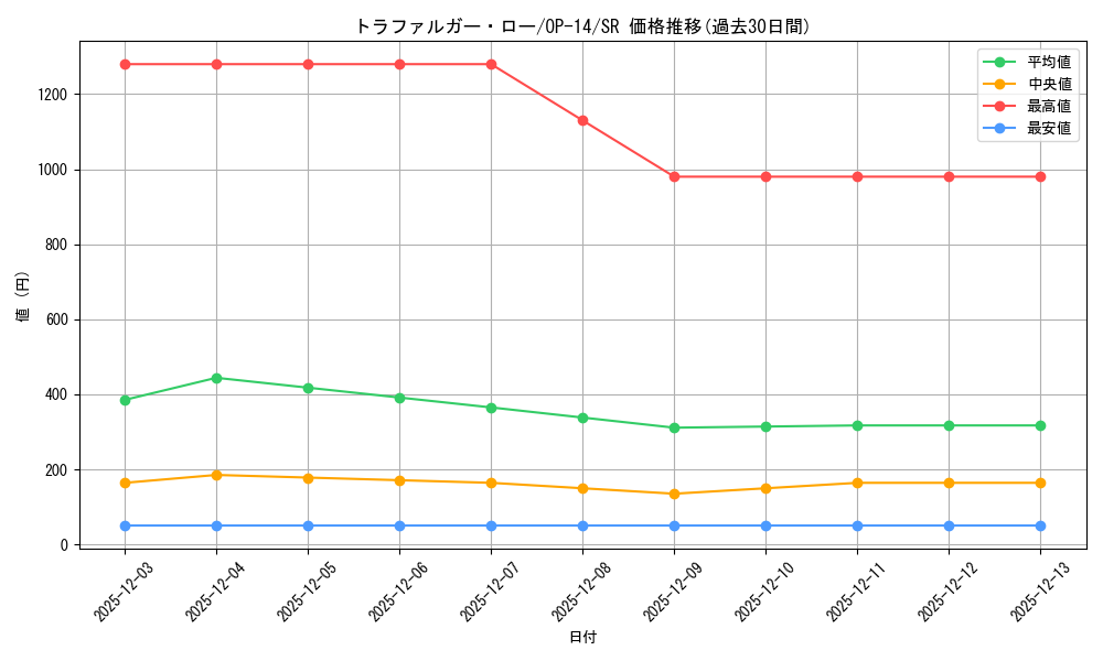 card_79937_series_1200777_rarity_122621_graph
