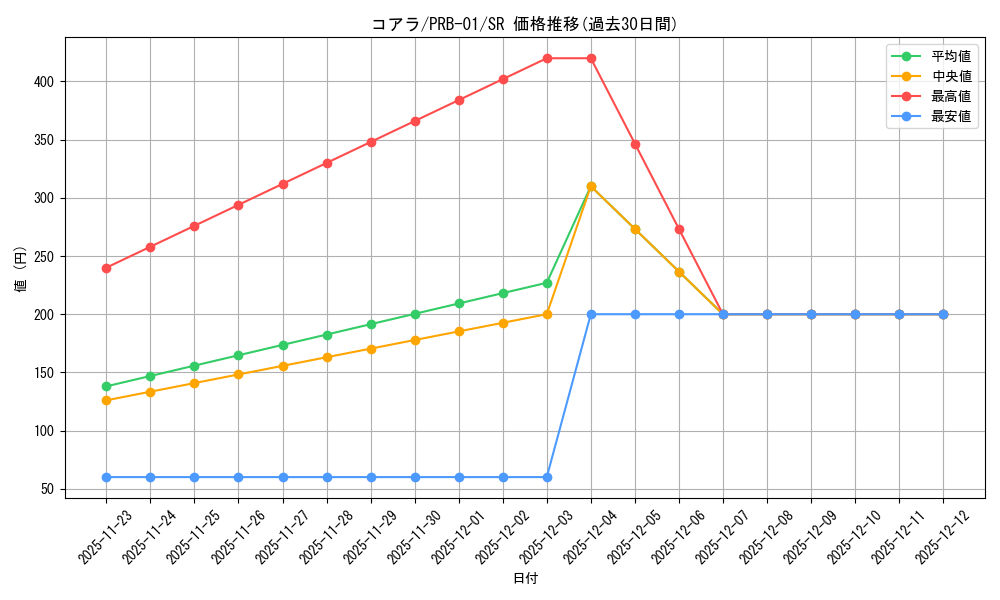 card_79985_series_66354_rarity_122621_graph