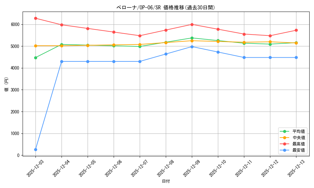 card_80057_series_67949_rarity_122621_graph