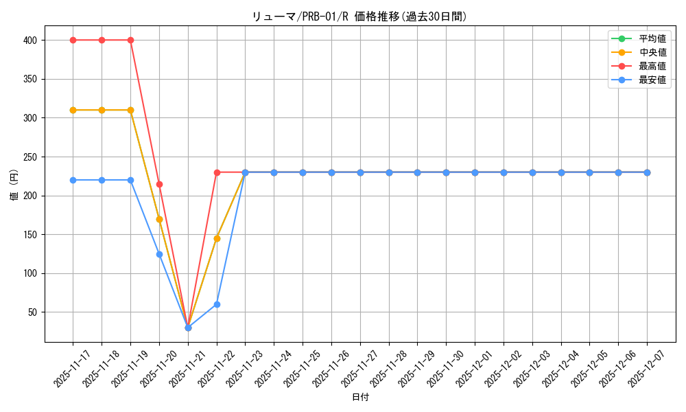 card_80330_series_66354_rarity_122622_graph
