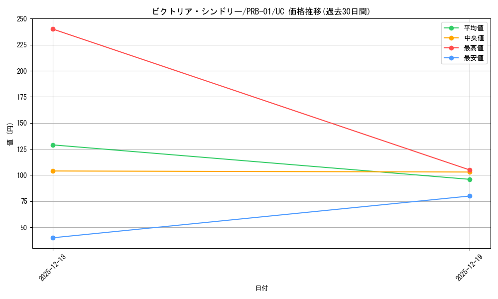 card_80368_series_66354_rarity_122637_graph