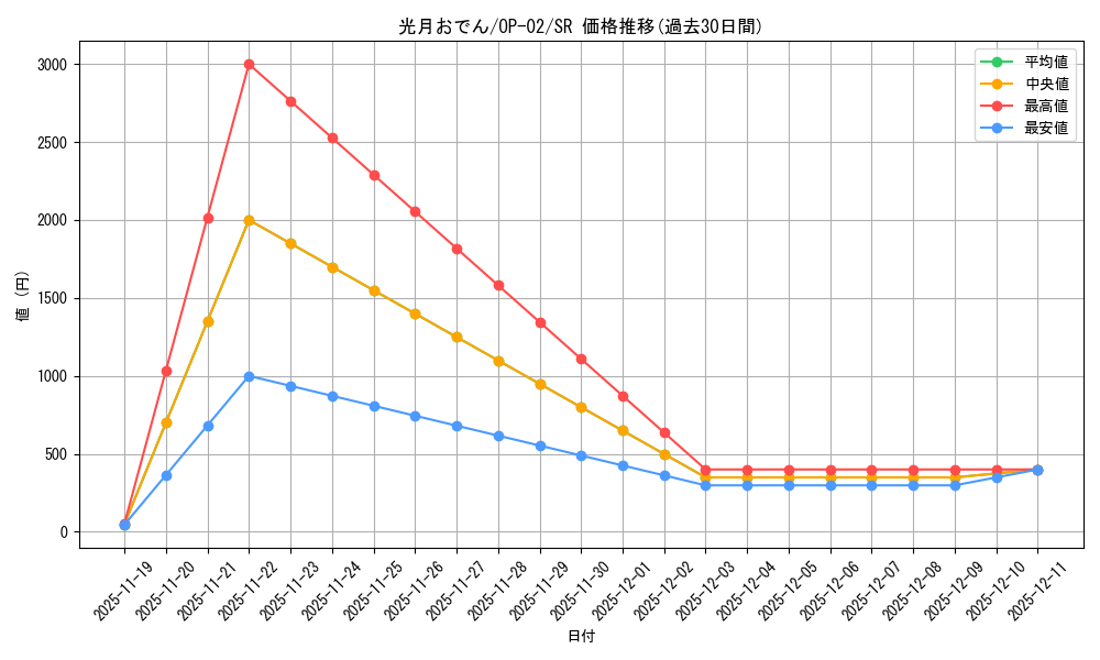 card_80446_series_68556_rarity_122621_graph