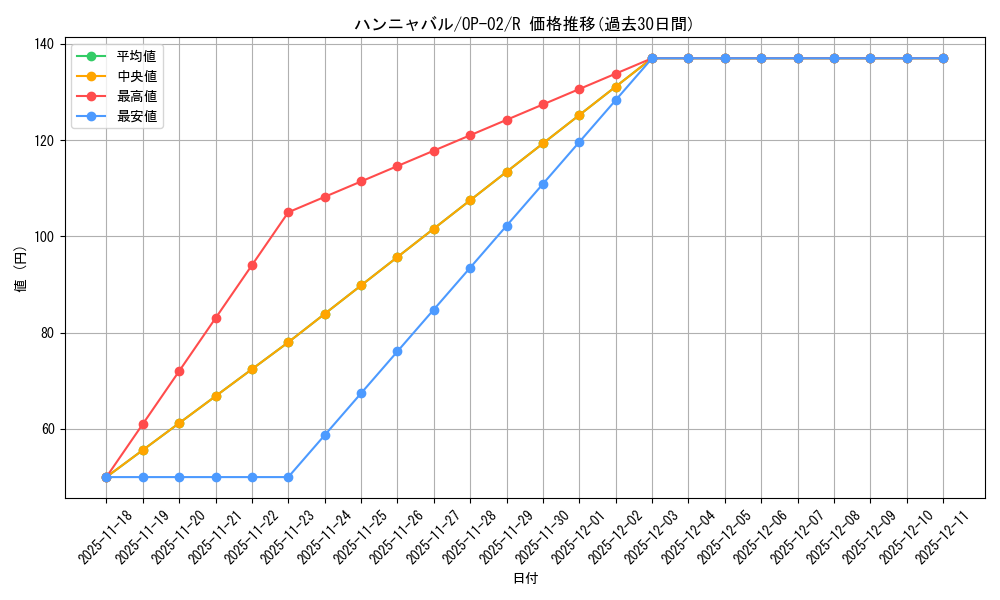 card_80447_series_68556_rarity_122622_graph