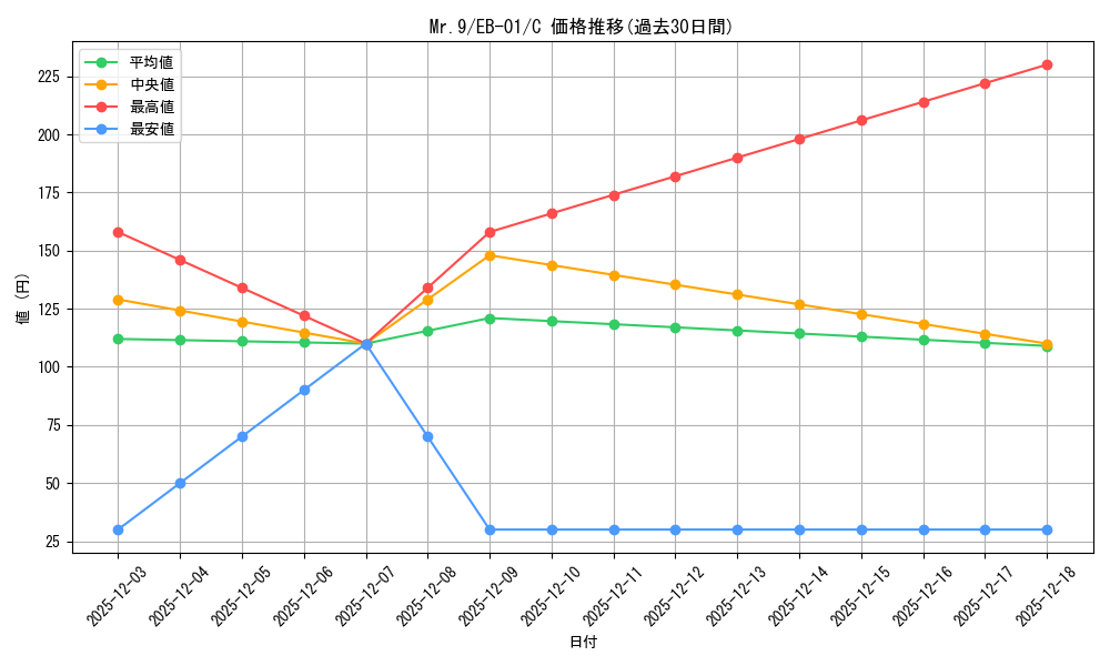 card_80598_series_66778_rarity_122619_graph