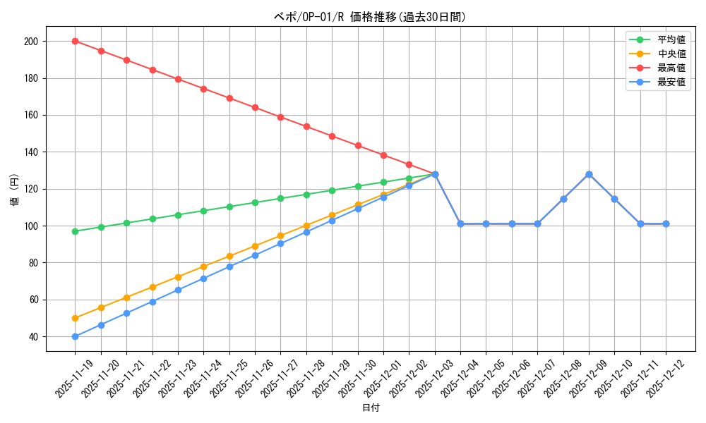 card_80677_series_68710_rarity_122622_graph