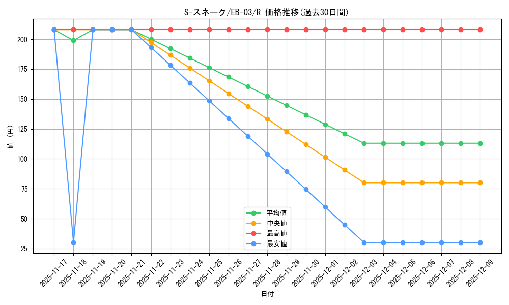card_80781_series_69861_rarity_122622_graph