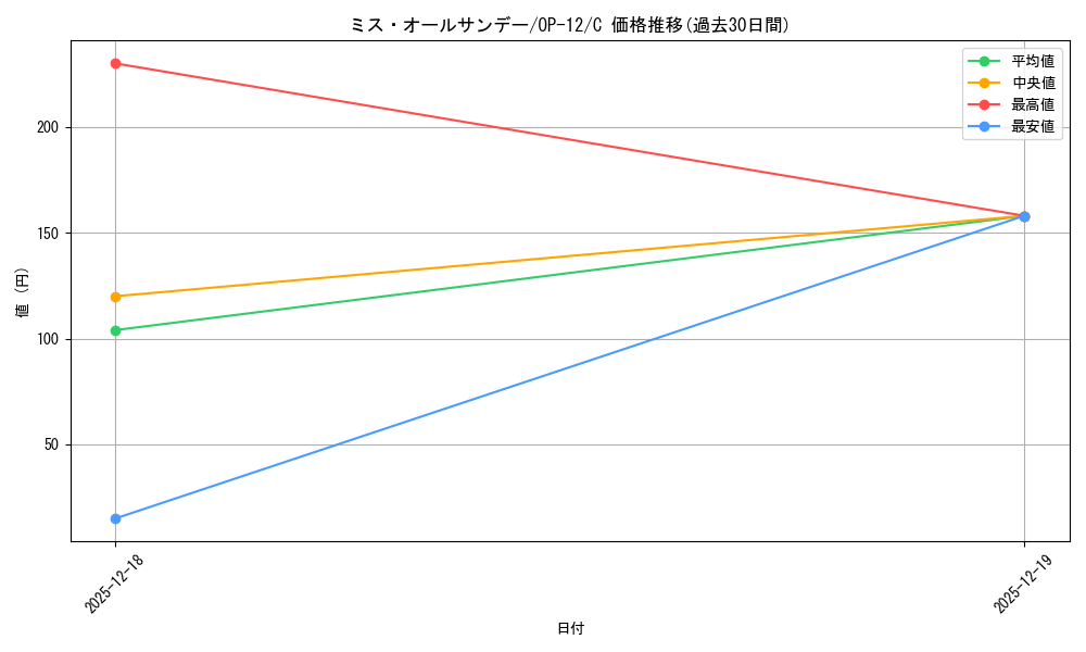 card_80905_series_67032_rarity_122619_graph