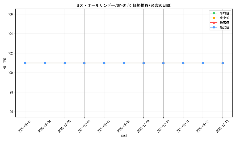 card_80905_series_68710_rarity_122622_graph