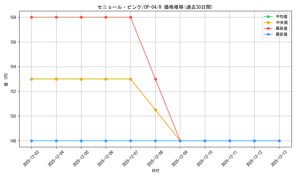 card_81208_series_68253_rarity_122622_graph