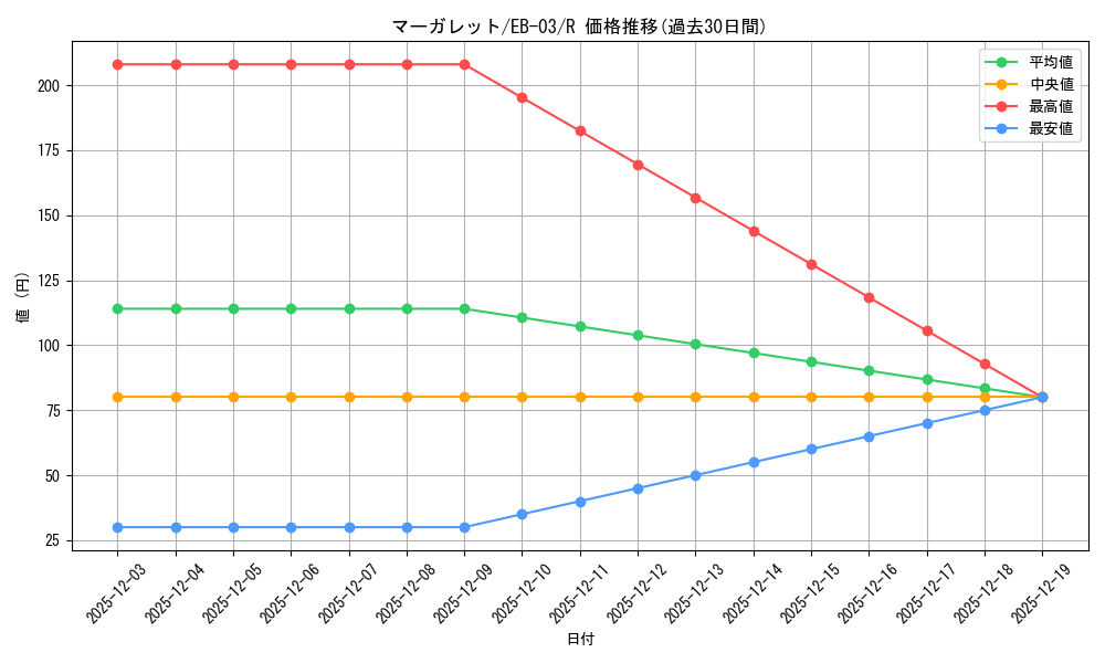 card_81663_series_69861_rarity_122622_graph