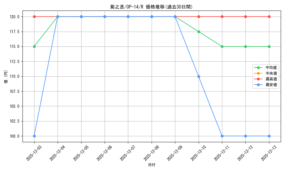 card_81874_series_1200777_rarity_122622_graph