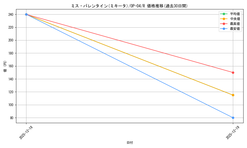 card_82140_series_68253_rarity_122622_graph