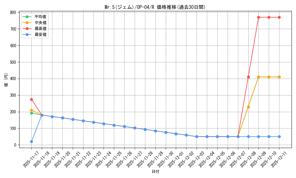 card_82146_series_68253_rarity_122622_graph