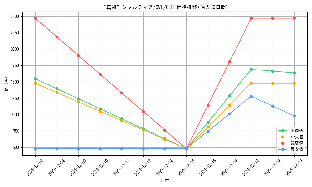 card_842437_series_1444633_rarity_940366_graph