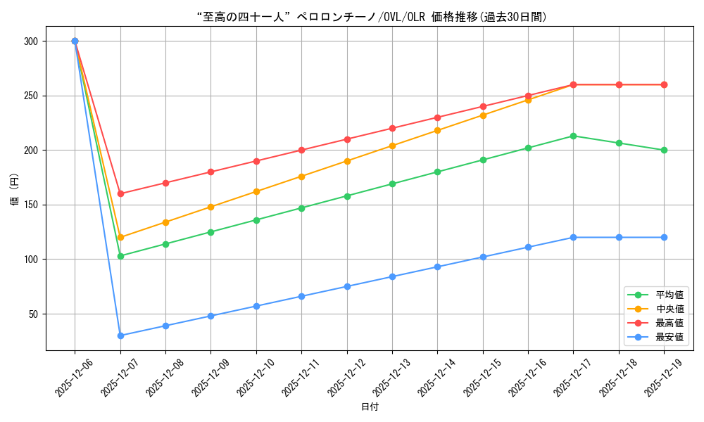 card_842441_series_1444633_rarity_940366_graph
