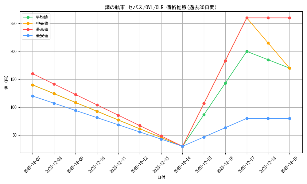 card_842446_series_1444633_rarity_940366_graph
