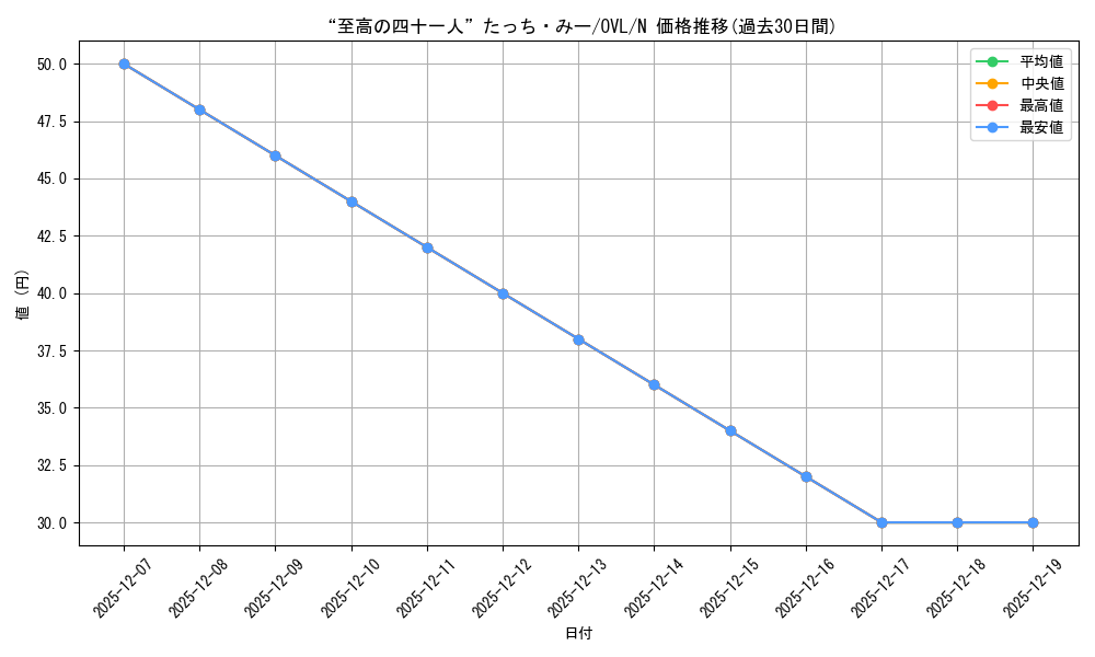 card_842488_series_1444633_rarity_559585_graph