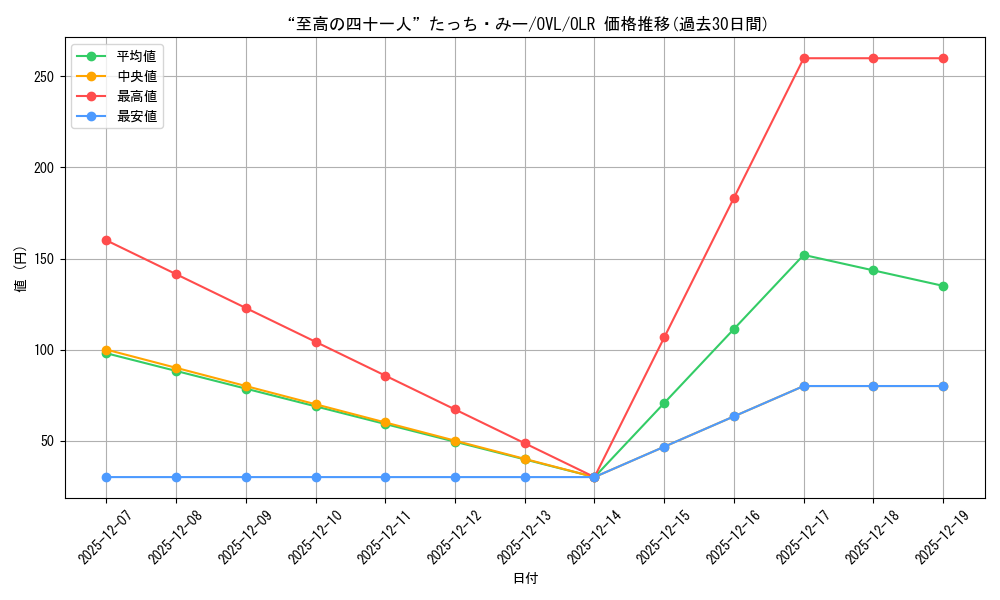 card_842488_series_1444633_rarity_940366_graph