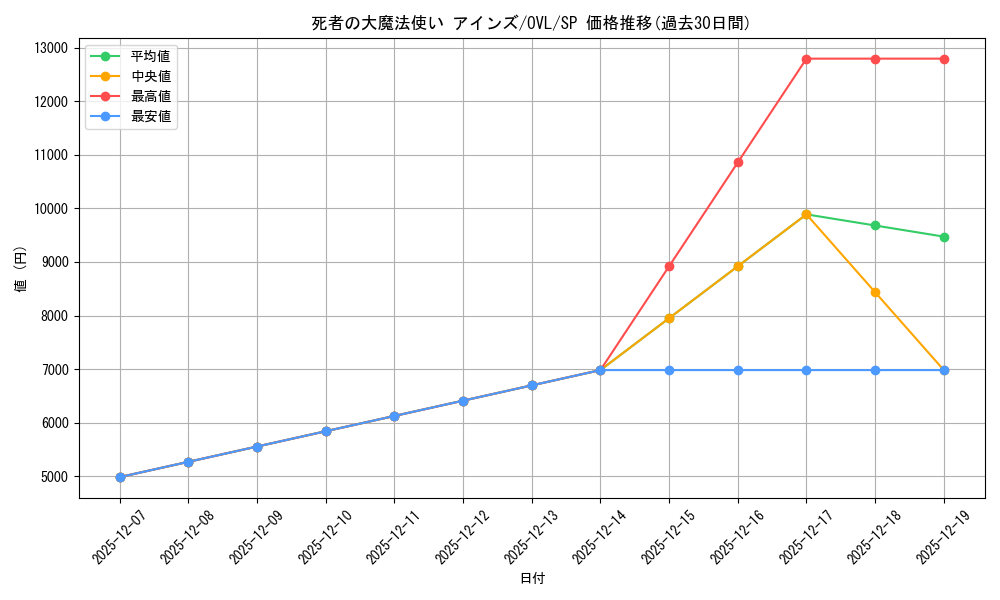 card_842492_series_1444633_rarity_557067_graph