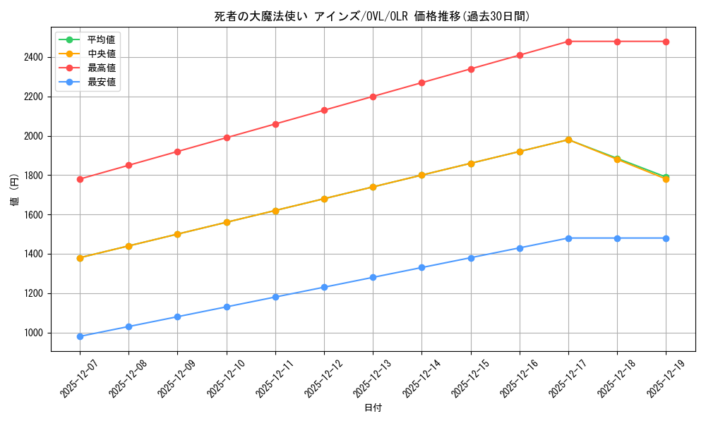 card_842492_series_1444633_rarity_940366_graph