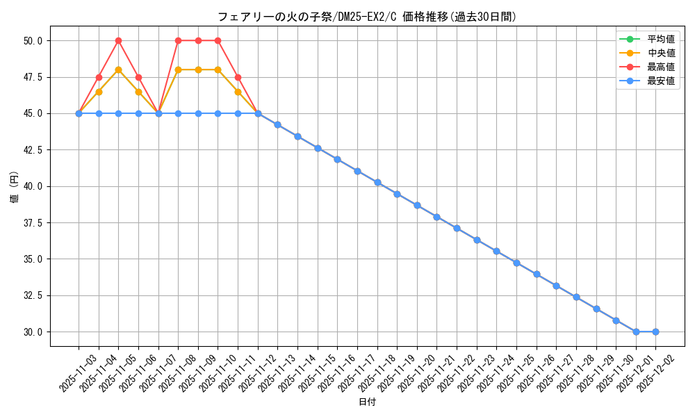 card_84250_series_65385_rarity_101888_graph