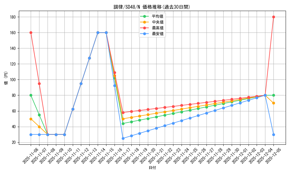 card_9167_series_38912_rarity_1_graph