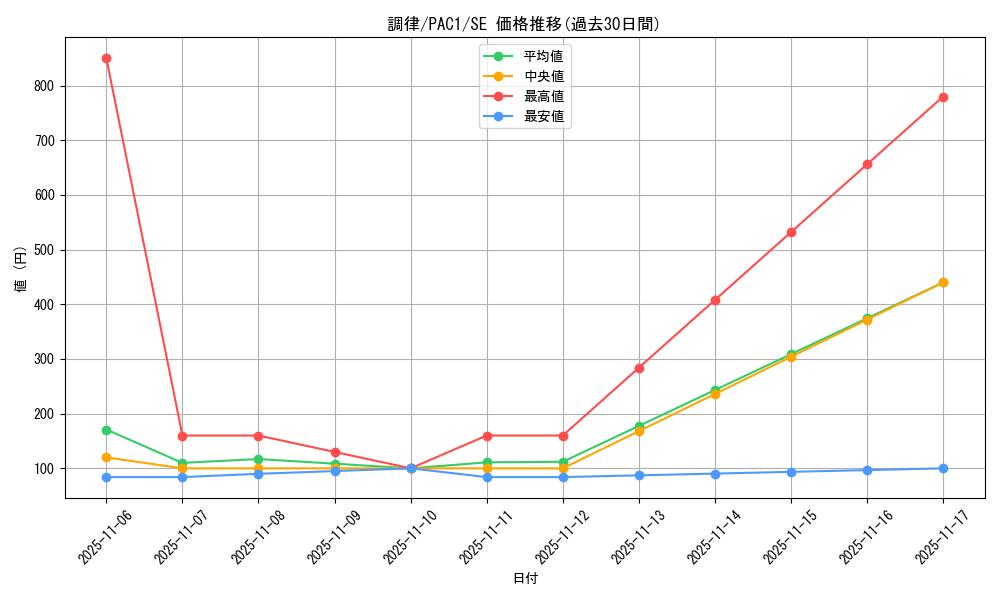 card_9167_series_7610_rarity_5_graph