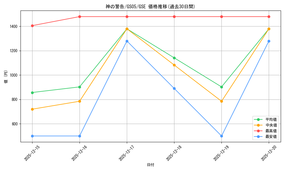 card_9270_series_19450_rarity_15191_graph