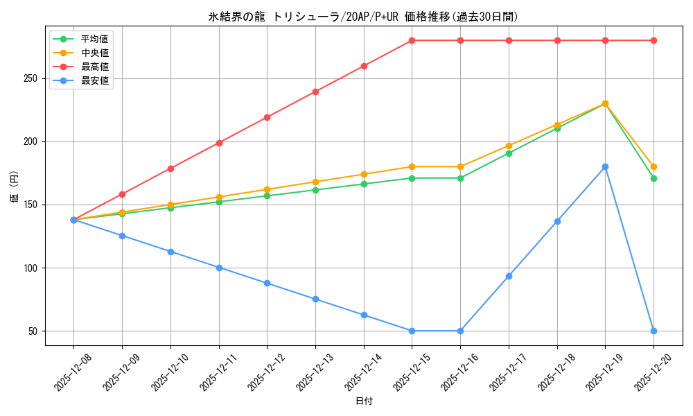 card_9447_series_12249_rarity_495_graph