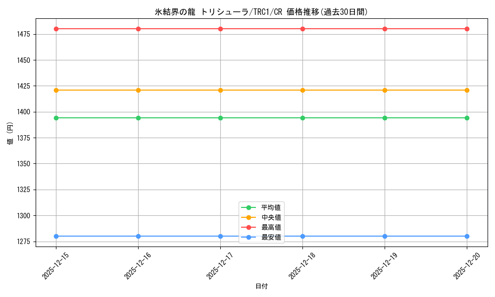card_9447_series_16616_rarity_1299_graph