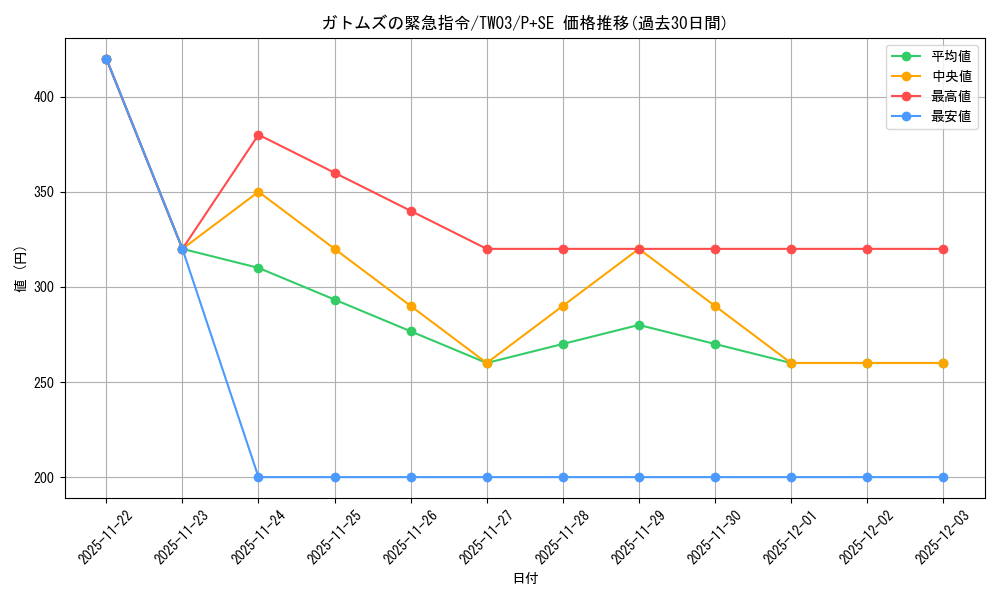 card_9898_series_384175_rarity_703_graph