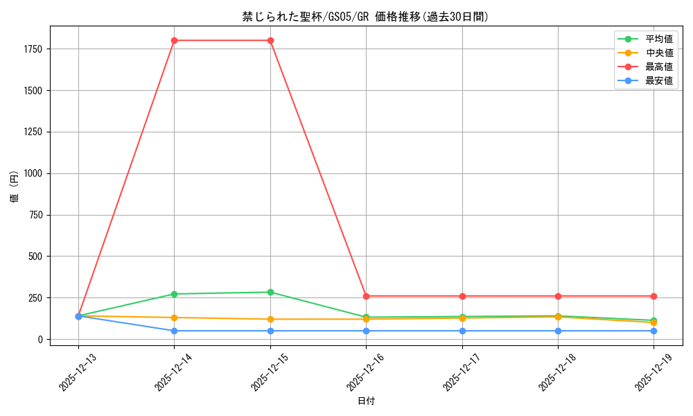 card_9918_series_19450_rarity_15190_graph