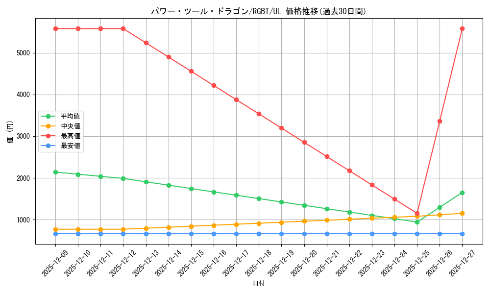 card_9960_series_22727_rarity_77_graph