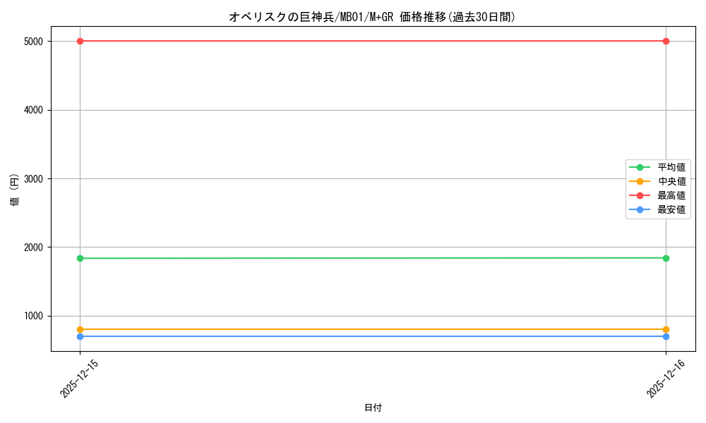 card_9992_series_14182_rarity_14182_graph