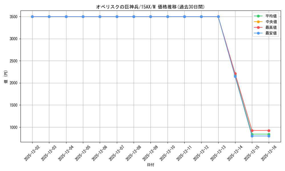 card_9992_series_15486_rarity_6209_graph