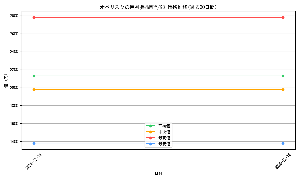 card_9992_series_22972_rarity_13440_graph