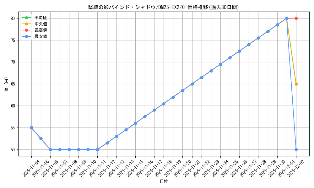 card_99931_series_65385_rarity_101888_graph
